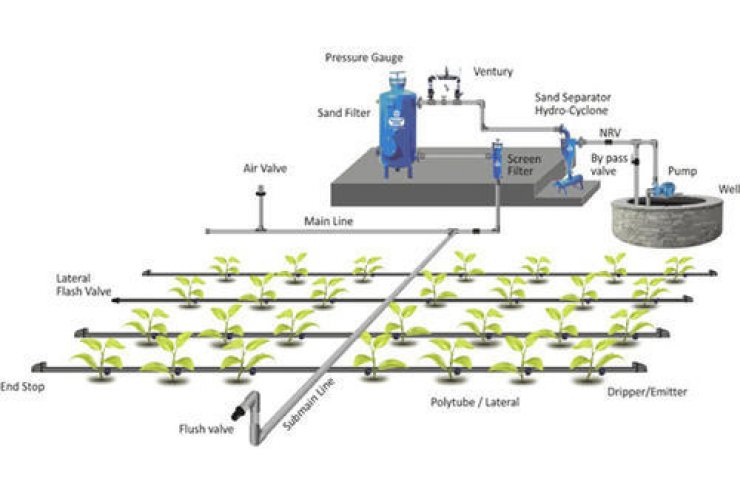 Daily Tenders Alert of Drip Irrigation System procurement